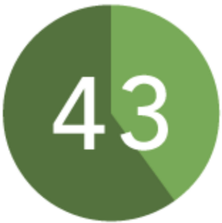 MORE PRODUCTIVE Offices with engaged employees were up to 43% more productive.