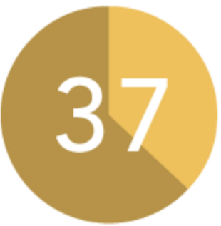 LESS ABSENT Companies with high engagement experience 37% lower absenteeism.