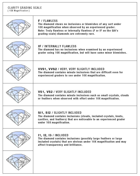 Diamond Clarity Chart Letters