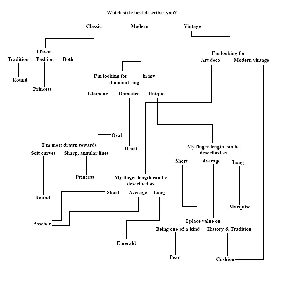 How to Choose Which Diamond Shape is Right for You