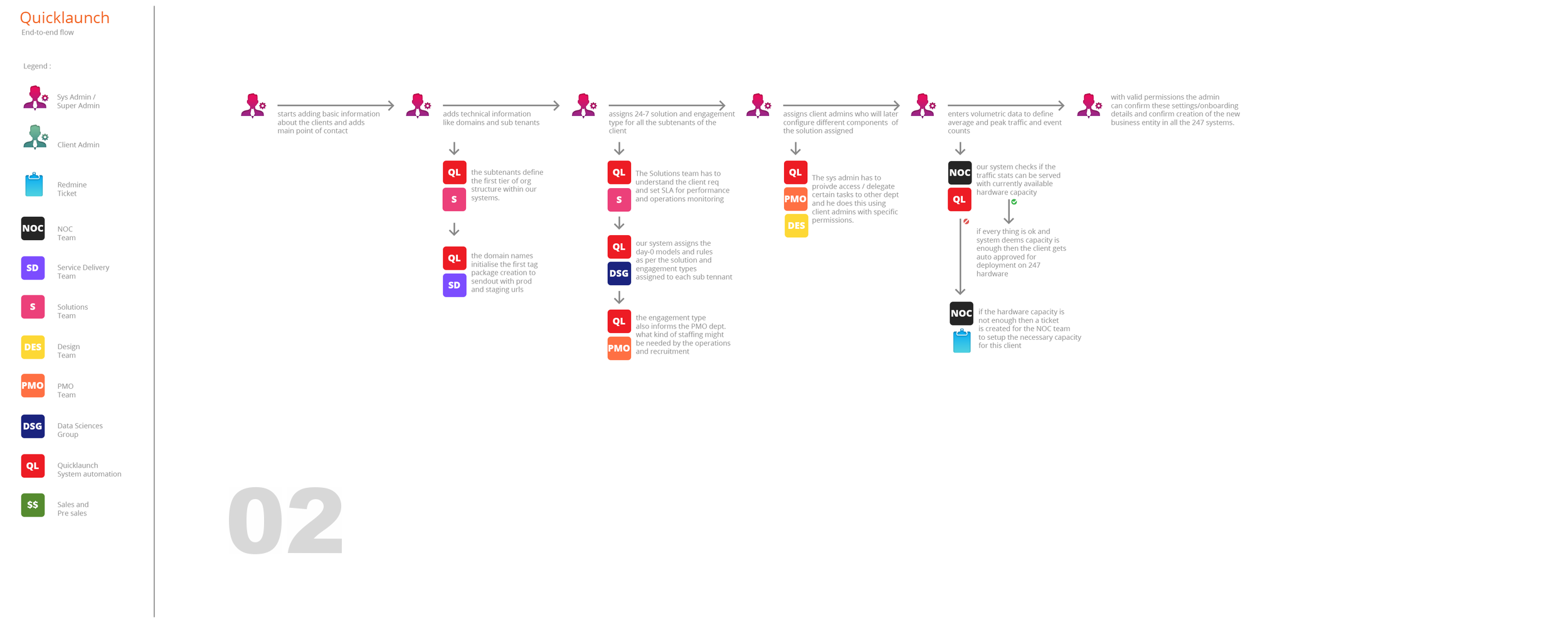 Onboarding Flow 2