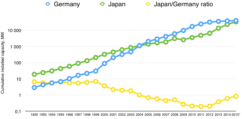 Installed solar PV capacity in Germany and Japan, 1992-2014 and 2015* forecast. Sources: IEA's snapshot of global PV markets 2014 and IEA's snapshot of global PV 1992-2013 . Forecasts IHS Top Solar Power Industry Trends for 2015