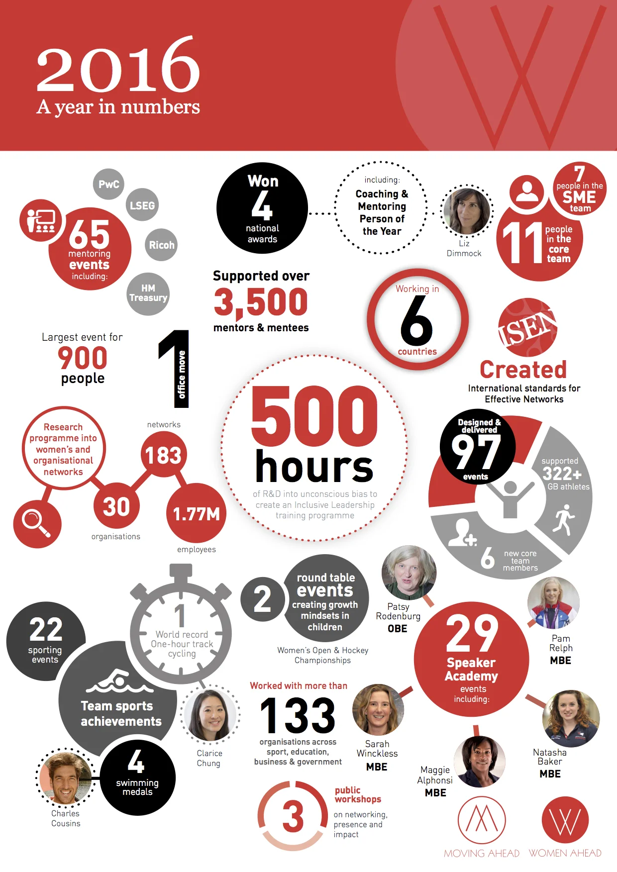 16 Year In Numbers Moving Ahead