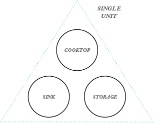 Condense Into One Single Kitchen Unit