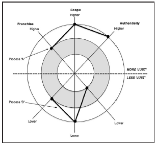 Conceptual diagram of a disaster justice framework