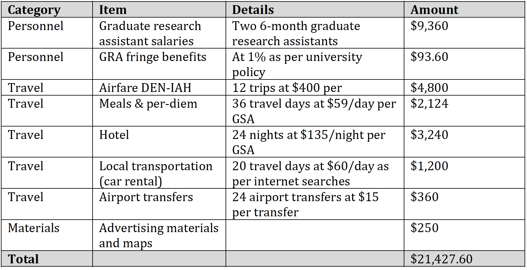 phd research budget