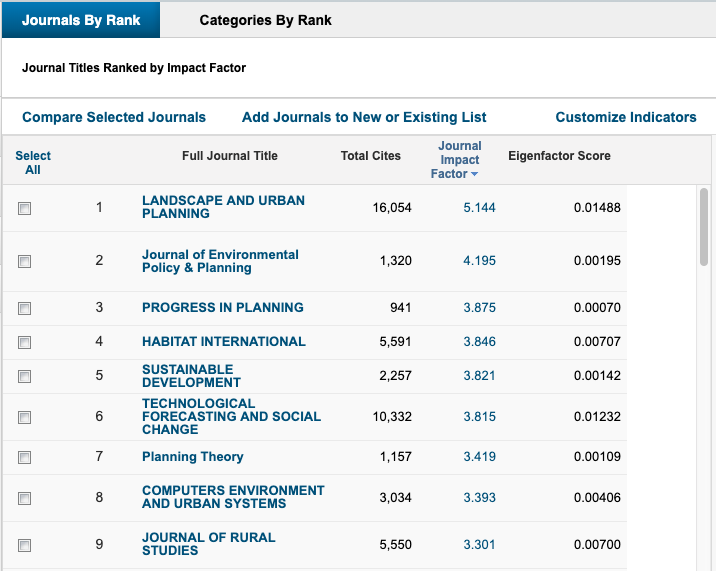 Source: InCites Journal Citation Report for Regional & Urban Planning for 2018