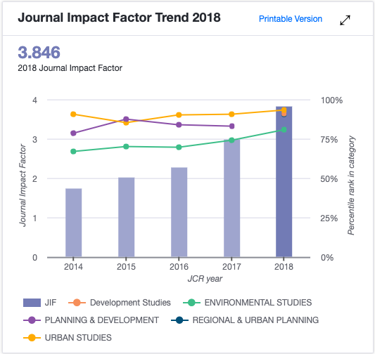 Journal Impact Factor Trend for Habitat International . Source: InCites 2018