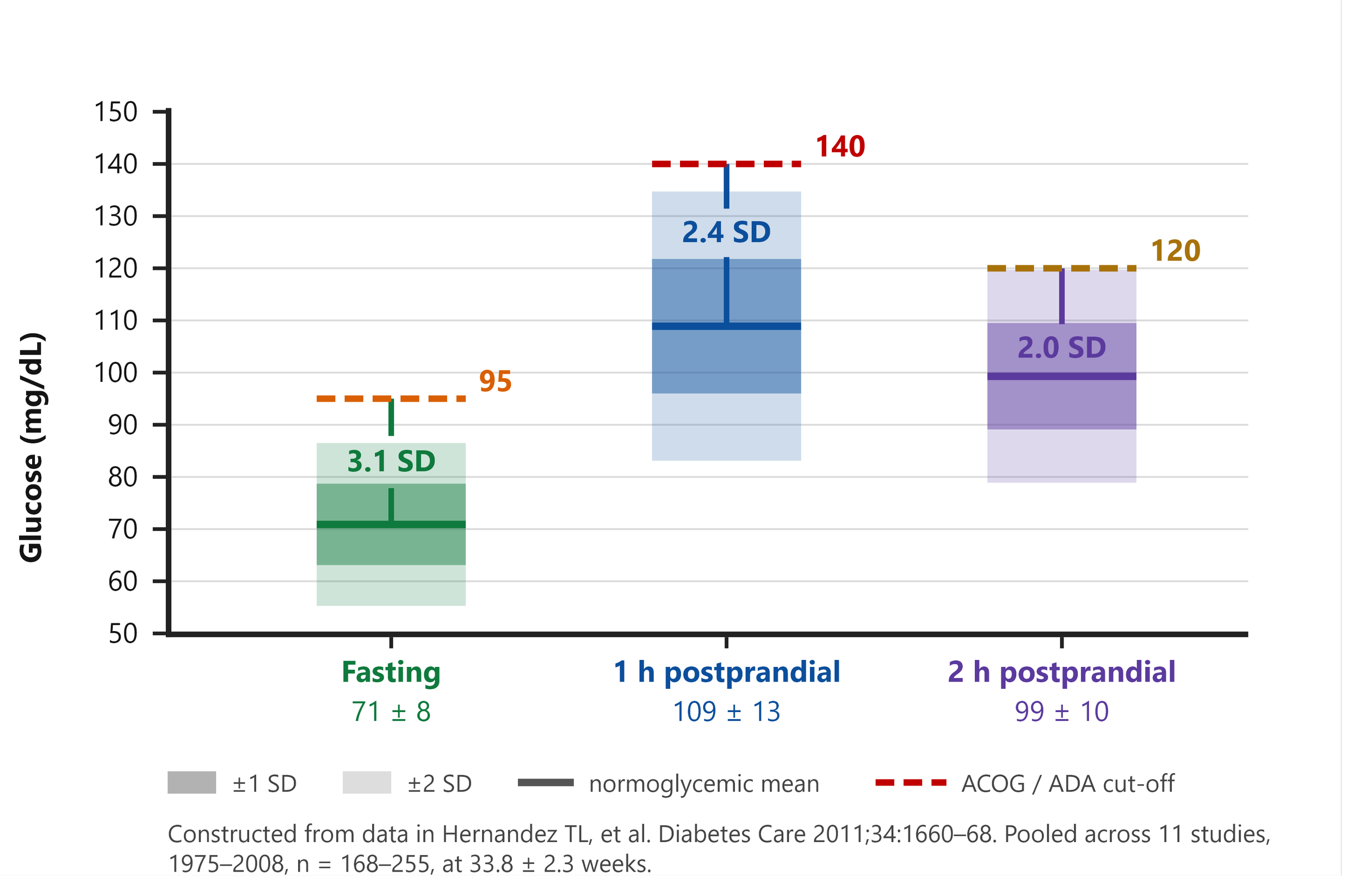 Glucose cut offs of 95 mg/dL for fasting, 140 mg/dL for 1 hour postprandial and 120 mg/dL at 2 hours postprandial are shown to be 2-3 standard deviations above the normal ranges demonstrated across these 11 studies