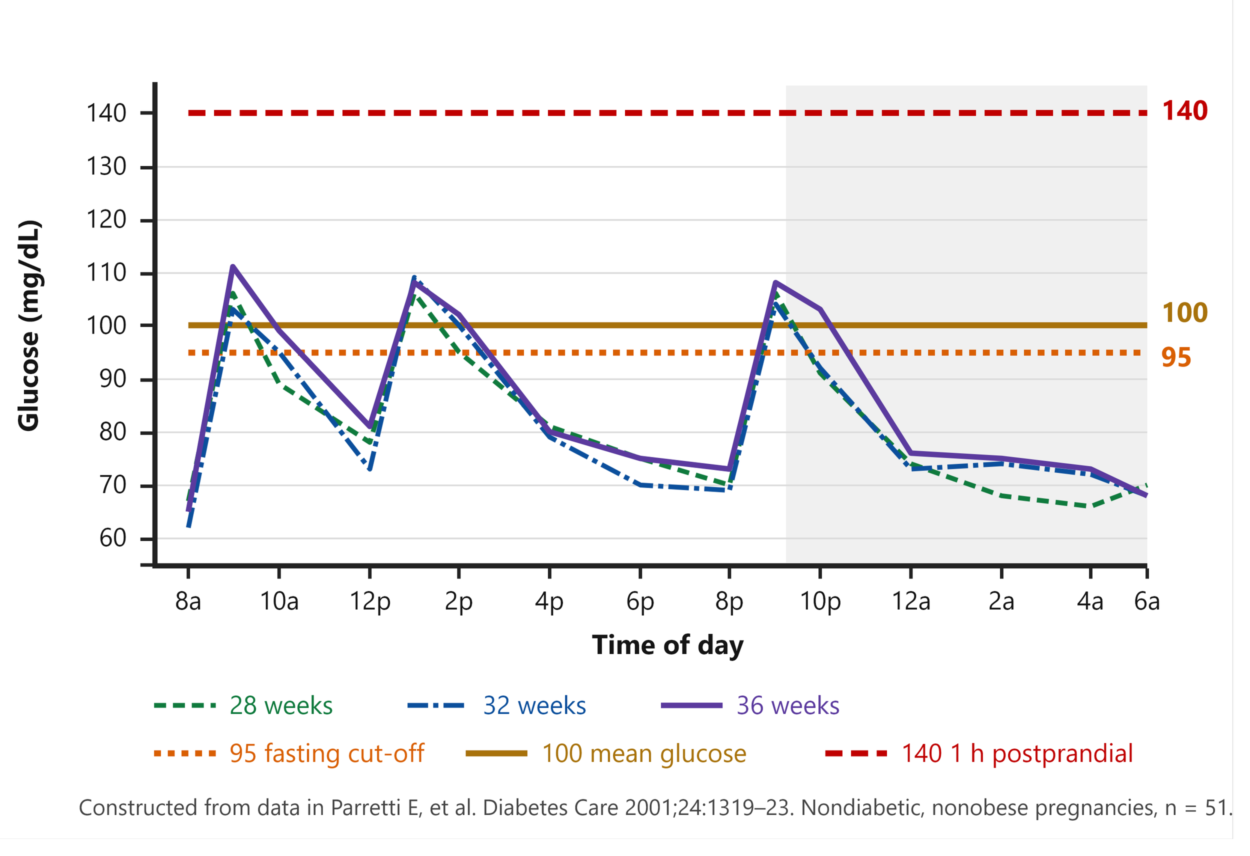100 mg/dL is the average glucose target goal in pregnancy