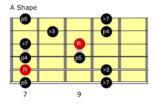 E minor pentatonic (A Shape).png