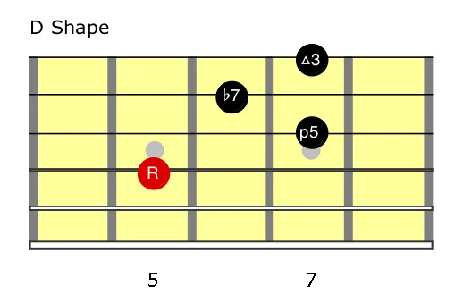 Do 7 5 different ways to play a dominant 7th chord using the CAGED Method ...