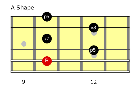 5 different ways to play a dominant 7th chord using the CAGED Method ...