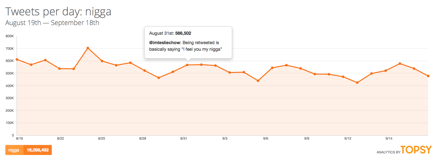 tweets containing nigga from August 19 - September 18, 2014. 16 MILLION tokens.