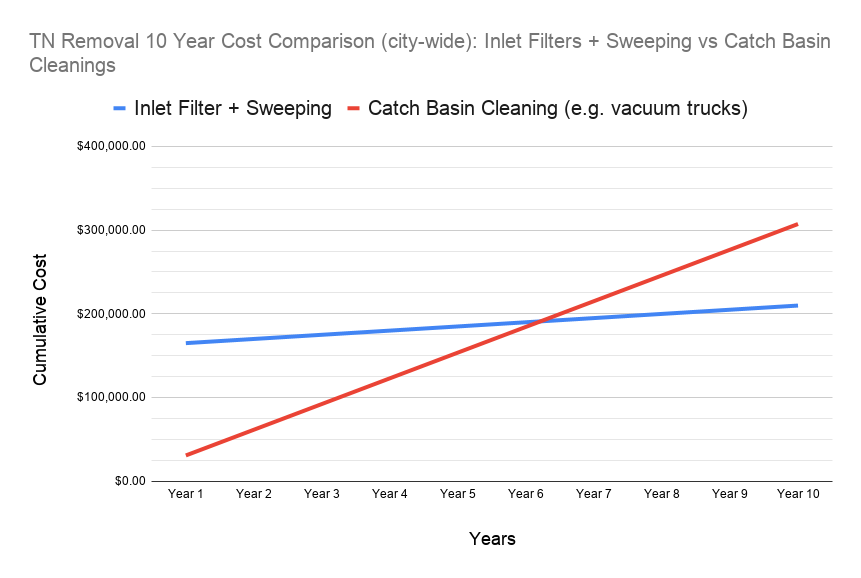 TN Removal 10 Year Cost Comparison (city-wide)_ Inlet Filters - Sweeping vs Catch Basin Cleanings.png