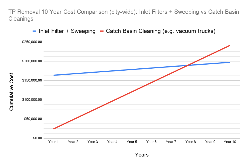 TP Removal 10 Year Cost Comparison (city-wide)_ Inlet Filters - Sweeping vs Catch Basin Cleanings.png