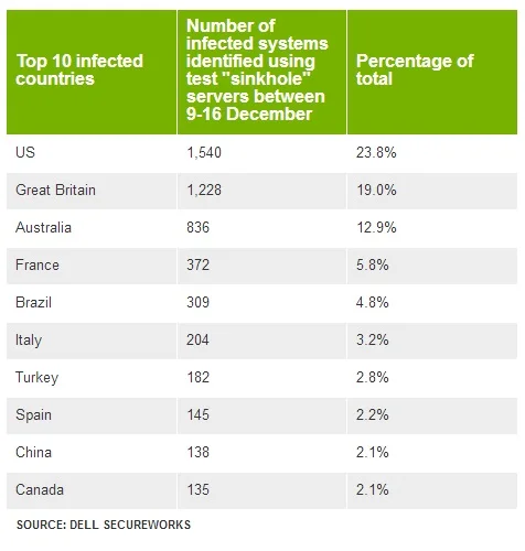 Cryptolocker numbers