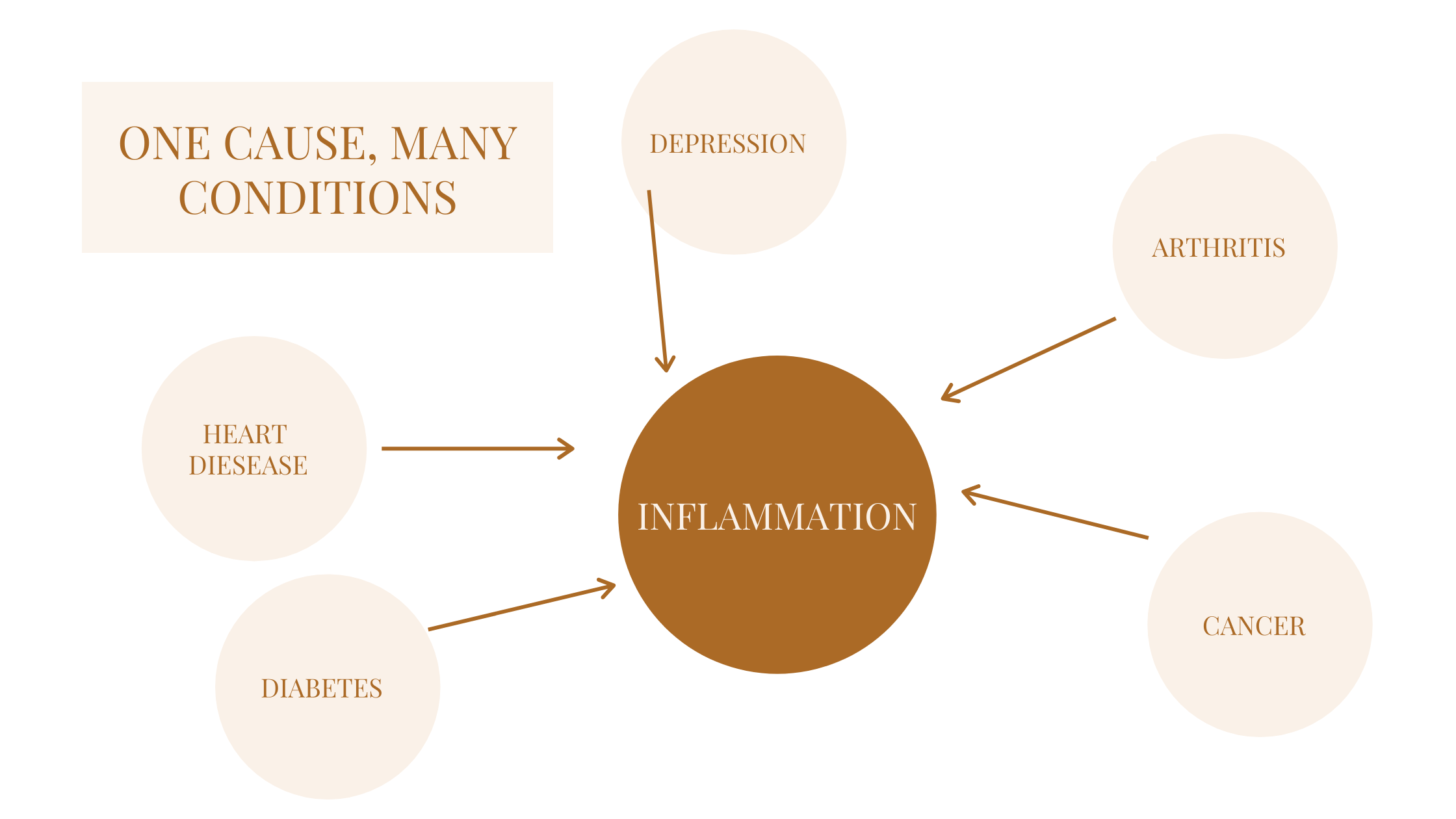 How chronic illness can cause depression and much more health issues ...