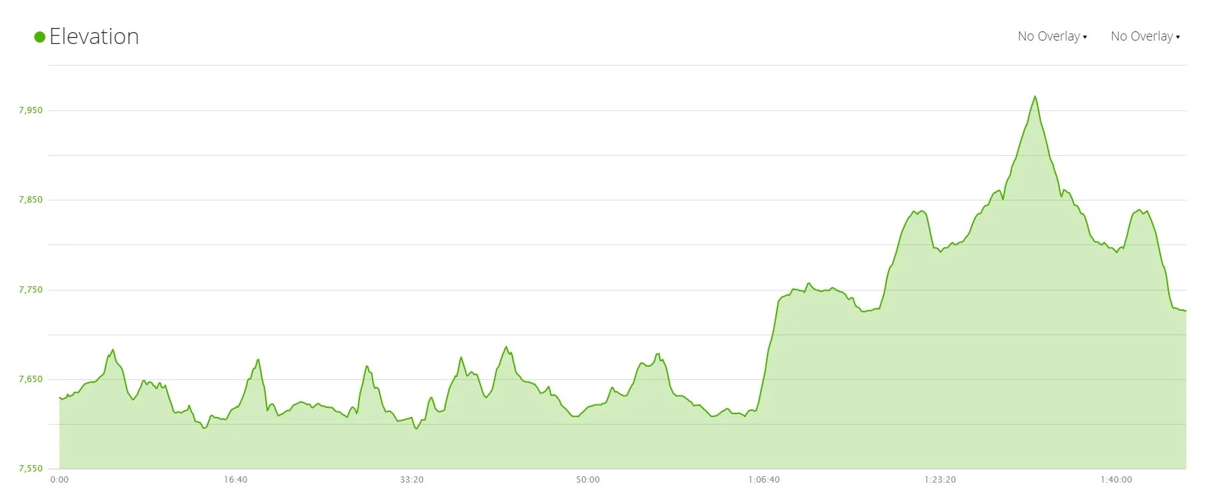 The course elevation fluctuated between 7,594 feet and 7,966 feet.