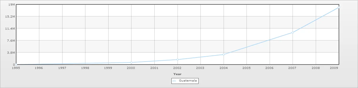 This chart depicts how fast cell phones took off in Guatemala. Source .