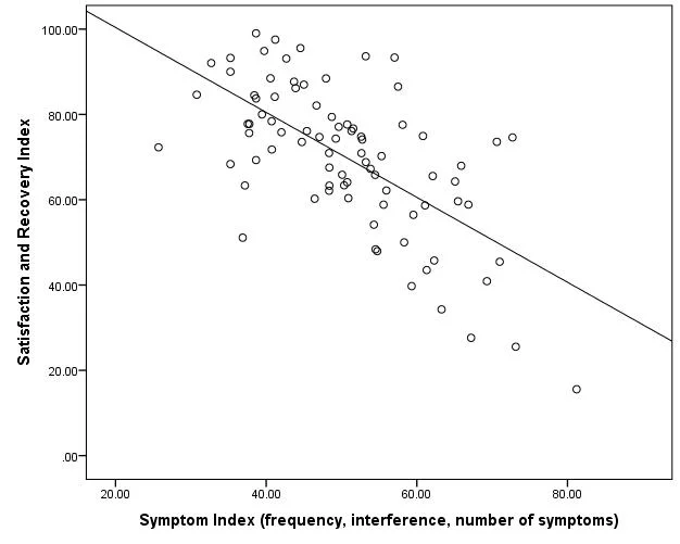 Are you looking at my graph? Nice little cross-sectional relationship between the regression-weighted symptom index and health-related satisfaction. Don't get too excited, I intentionally picked the prettiest one.
