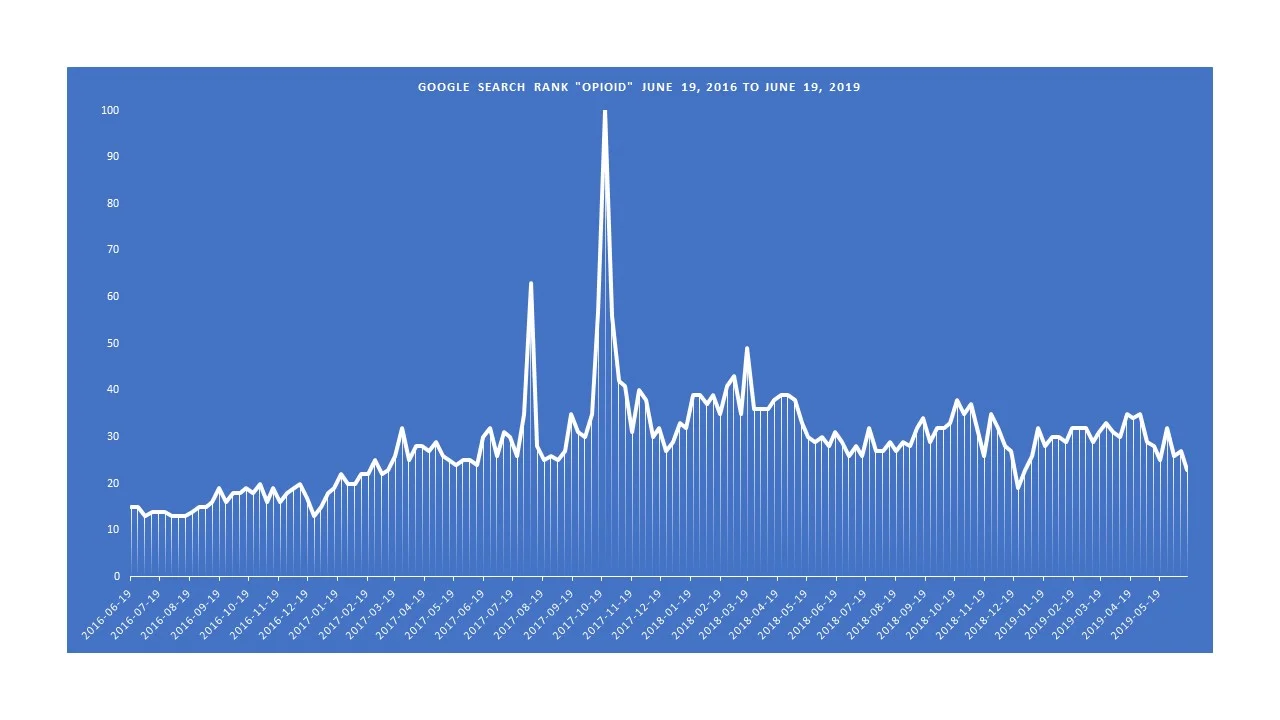 Google search term trends using the term ‘opioid’ from June 19, 2016 to June 19, 2019. The ranking is normalized to a score out of 100, with 100 being the most commonly searched for that day.