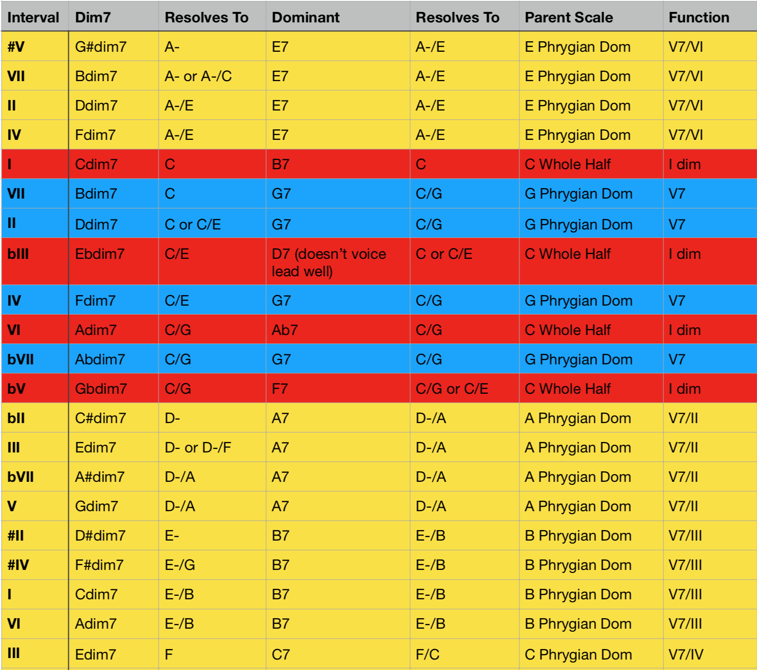 The Curious Case Of The Diminished 7th Chord Jamesstelling Com