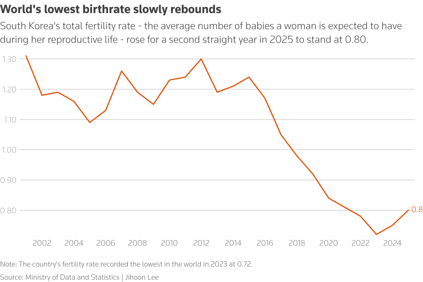 South Korea fertility rate crisis
