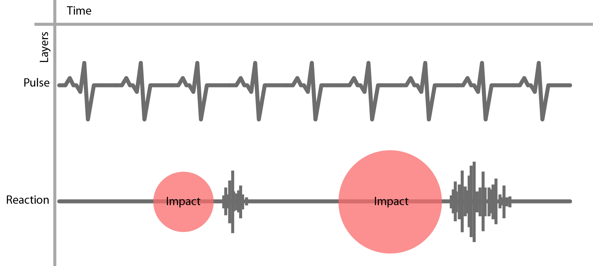 Two layers of sound. A constant pulse and a response to user input.