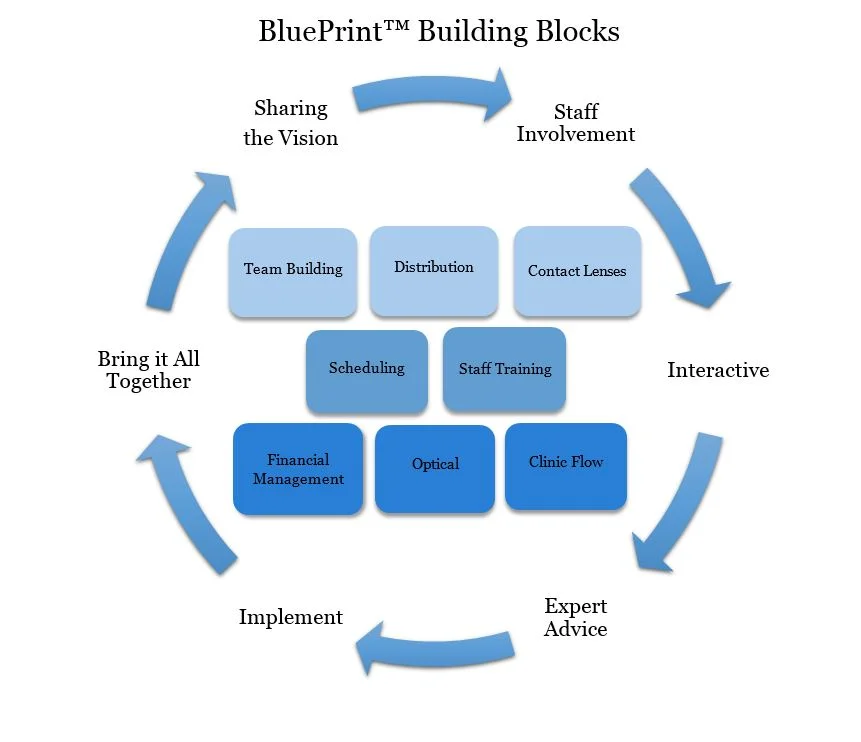 Building Blocks — Leadership OD
