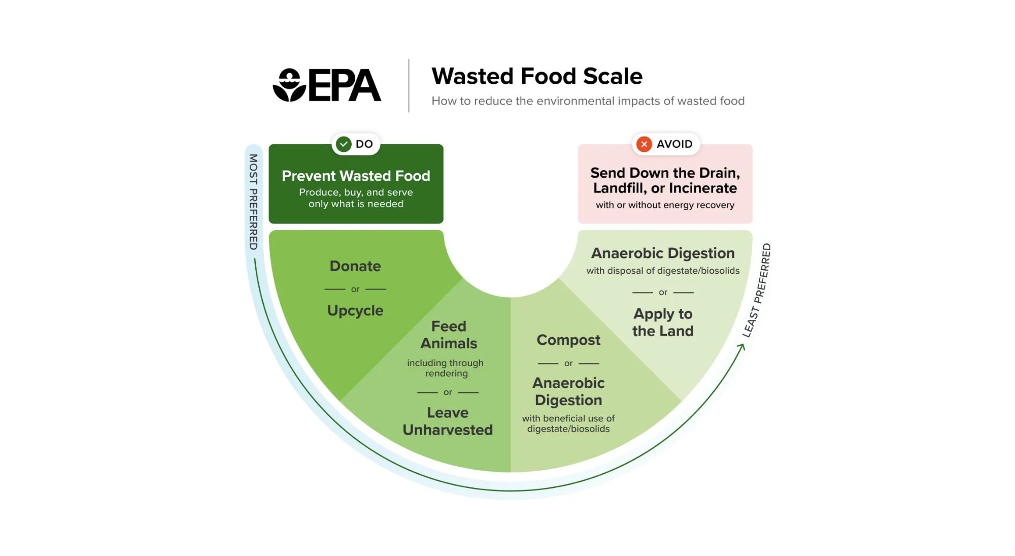 The EPA scale prioritizes the most effective strategies for food sustainability.