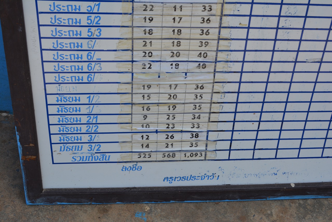 The school had over 1000 students, grades 1 through 9, from local communities.