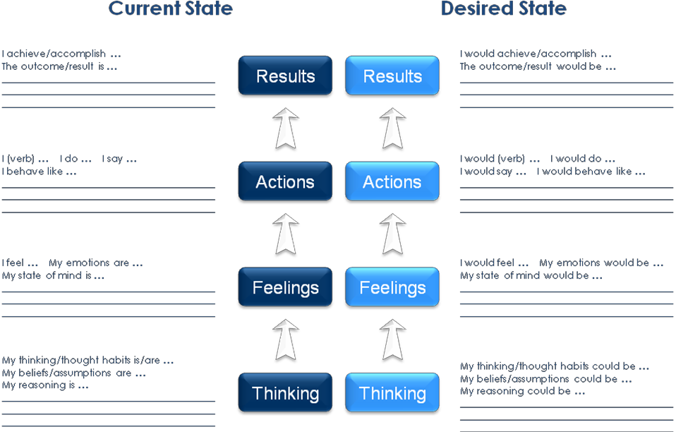 Corentus Thinking Path - Current State and Desied State.png
