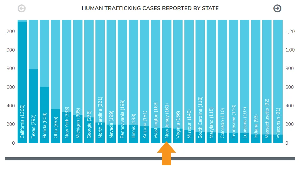Human Trafficking Reported By State.jpg