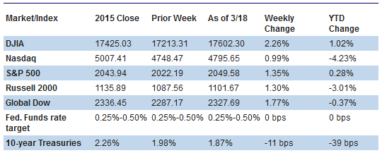 Chart reflects price changes, not total return. Because it does not include dividends or splits, it should not be used to benchmark performance of specific investments.