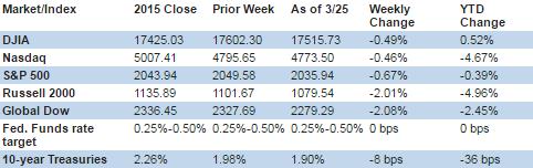 Chart reflects price changes, not total return. Because it does not include dividends or splits, it should not be used to benchmark performance of specific investments.