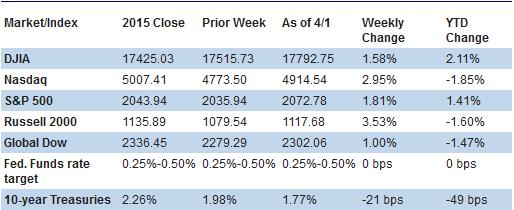 Chart reflects price changes, not total return. Because it does not include dividends or splits, it should not be used to benchmark performance of specific investments.