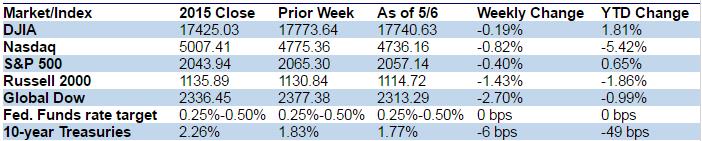 Chart reflects price changes, not total return. Because it does not include dividends or splits, it should not be used to benchmark performance of specific investments.