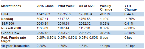 Chart reflects price changes, not total return. Because it does not include dividends or splits, it should not be used to benchmark performance of specific investments.