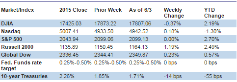 Chart reflects price changes, not total return. Because it does not include dividends or splits, it should not be used to benchmark performance of specific investments.
