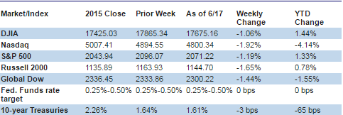 Chart reflects price changes, not total return. Because it does not include dividends or splits, it should not be used to benchmark performance of specific investments.