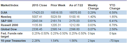Chart reflects price changes, not total return. Because it does not include dividends or splits, it should not be used to benchmark performance of specific investments.