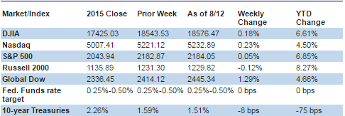 Chart reflects price changes, not total return. Because it does not include dividends or splits, it should not be used to benchmark performance of specific investments.