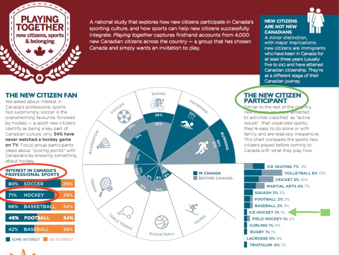ACCORDING to THE INSTITUTE OF CANADIAN CITIZENSHIP , 71% OF NEW CANADIANS EXPRESS INTEREST IN HOCKEY YET ONLY 1% WILL GET AN OPPORTUNITY TO PLAY THE GAME.