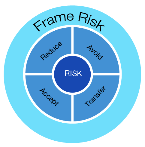 Risk Management is a key part of Account Management