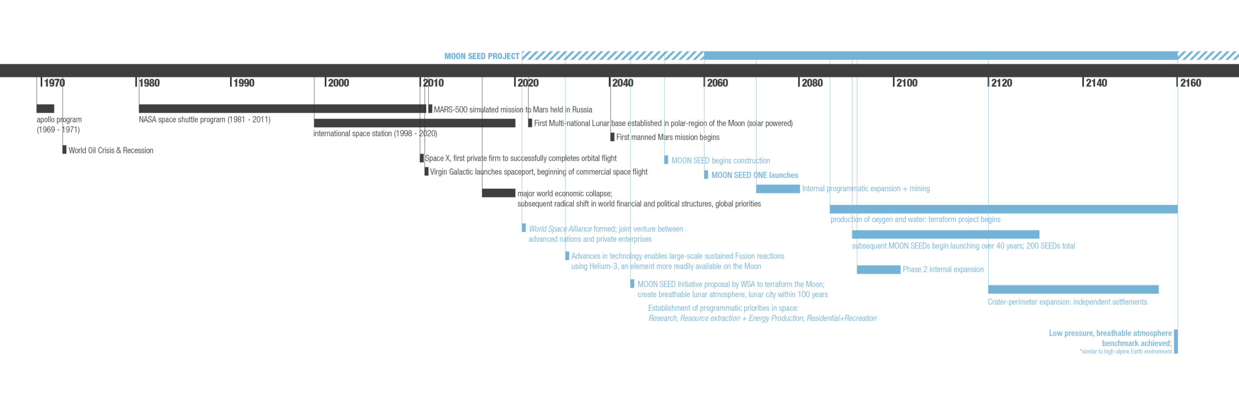 Public and Private Human Space Enterprises, 1950 - 2160