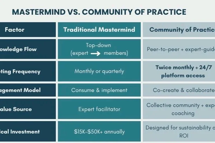 Medical Practice Owner Mastermind vs. Community of Practice: Which Is Right for You?
