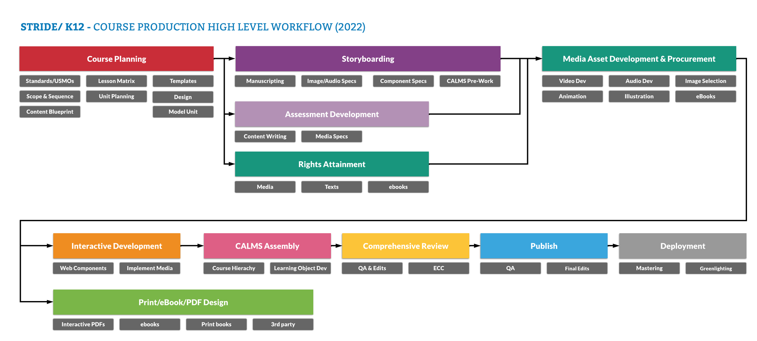 _K12 - Course Production High Level Workflow - 2022 HIGH LEVEL WORKFLOW (1).png