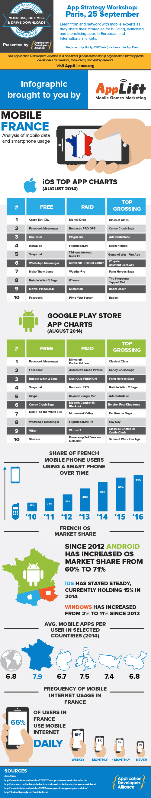 Infographic Mobile France