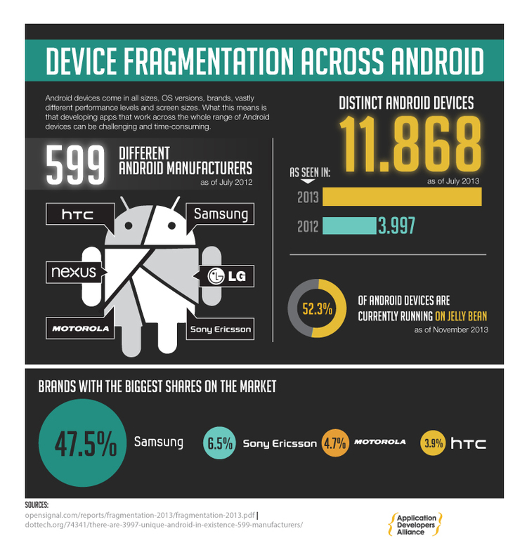 Device Fragmentation Across Android | Developers Alliance